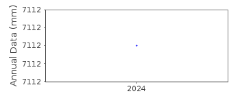Plot of annual mean sea level data at HEEIA KEA.