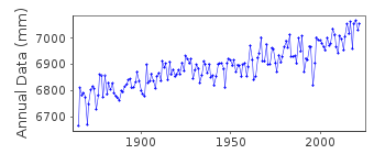 Plot of annual mean sea level data at HARLINGEN.