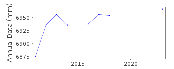 Plot of annual mean sea level data at MAR DEL PLATA B.