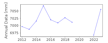Plot of annual mean sea level data at MATARANI C.