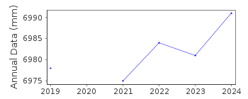 Plot of annual mean sea level data at ROSEAU B.