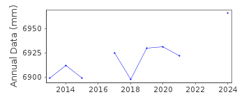 Plot of annual mean sea level data at SANTA MARTA.