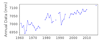 Plot of annual mean sea level data at DOVER.