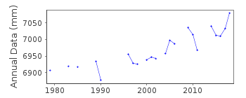 Plot of annual mean sea level data at PONTA DELGADA.