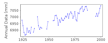 Plot of annual mean sea level data at LYTTELTON II.