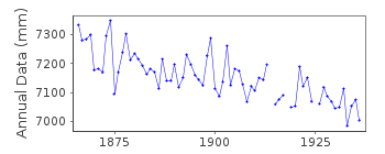 Plot of annual mean sea level data at RUSSARO.