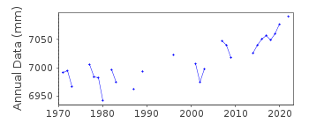 Plot of annual mean sea level data at DURBAN.