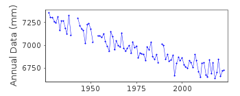 Plot of annual mean sea level data at KASKINEN / KASKO.
