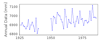 Plot of annual mean sea level data at PIONERSKY.