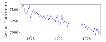 Plot of annual mean sea level data at RONNSKAR.