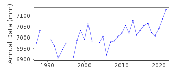 Plot of annual mean sea level data at YAMBA.