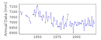 Plot of annual mean sea level data at HEIMSJOEN.