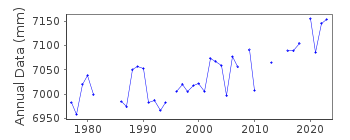 Plot of annual mean sea level data at STORNOWAY.