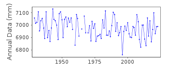 Plot of annual mean sea level data at HAMINA.
