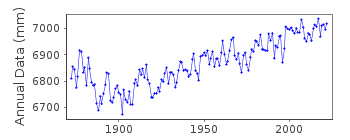 Plot of annual mean sea level data at IJMUIDEN.