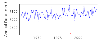 Plot of annual mean sea level data at KLAGSHAMN.