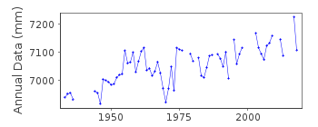Plot of annual mean sea level data at ST. GEORGES / ESSO PIER (BERMUDA).