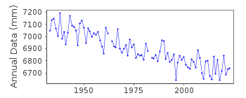 Plot of annual mean sea level data at RAUMA / RAUMO.