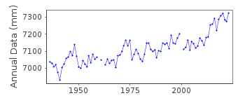 Plot of annual mean sea level data at WILMINGTON.