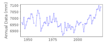 Plot of annual mean sea level data at UCHIURA.