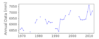 Plot of annual mean sea level data at KHIOS.