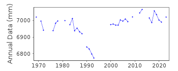 Plot of annual mean sea level data at POSIDHONIA.