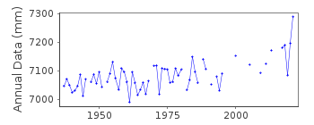Plot of annual mean sea level data at VISAKHAPATNAM.