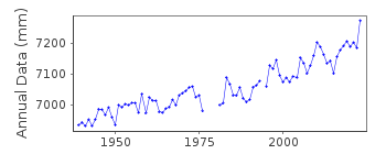 Plot of annual mean sea level data at NEW LONDON.