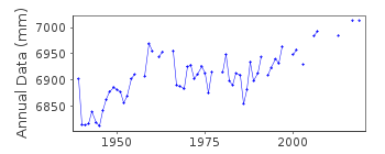 Plot of annual mean sea level data at COCHIN (WILLINGDON IS.).