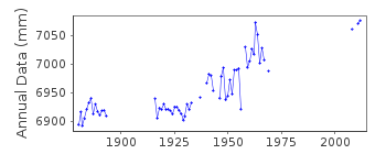Plot of annual mean sea level data at ADEN.