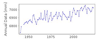 Plot of annual mean sea level data at PORT ADELAIDE (OUTER HARBOR).