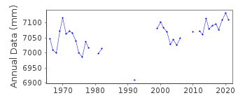 Plot of annual mean sea level data at CALAIS.