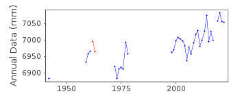Plot of annual mean sea level data at LA ROCHELLE-LA PALLICE.