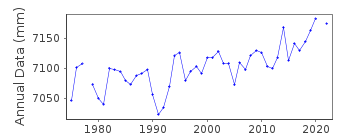Plot of annual mean sea level data at CHERBOURG.