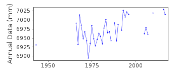Plot of annual mean sea level data at ST JEAN DE LUZ (SOCOA).