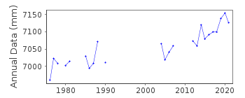 Plot of annual mean sea level data at BOULOGNE.