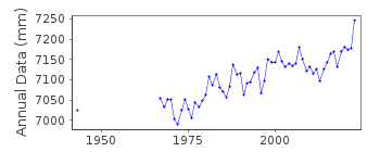 Plot of annual mean sea level data at NIEUWPOORT.