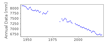 Plot of annual mean sea level data at SKAGWAY.