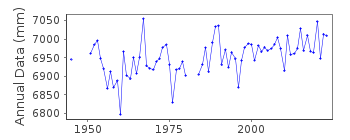 Plot of annual mean sea level data at ALESUND.