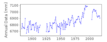 Plot of annual mean sea level data at BATUMI.