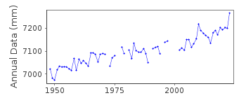 Plot of annual mean sea level data at BAR HARBOR, FRENCHMAN BAY, ME.