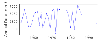 Plot of annual mean sea level data at CHUUK,  MOEN ISLAND.