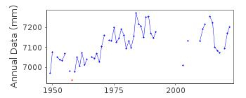 Plot of annual mean sea level data at DAVAO, DAVAO GULF.