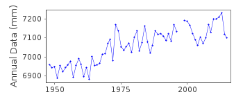 Plot of annual mean sea level data at DIAMOND HARBOUR.