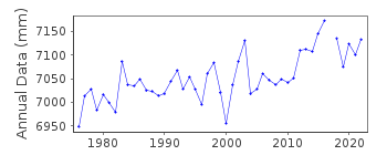 Plot of annual mean sea level data at GIBARA.