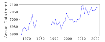 Plot of annual mean sea level data at MACKAY.