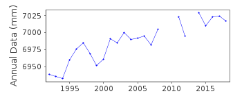 Plot of annual mean sea level data at LAS PALMAS C (PUERTO DE LA LUZ).
