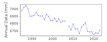 Plot of annual mean sea level data at KODIAK ISLAND,  WOMENS BAY.