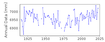 Plot of annual mean sea level data at BERGEN.