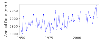Plot of annual mean sea level data at JOHNSTON ISLAND.
